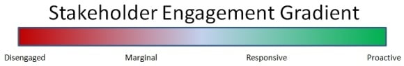 Stakeholder Engagement Gradient